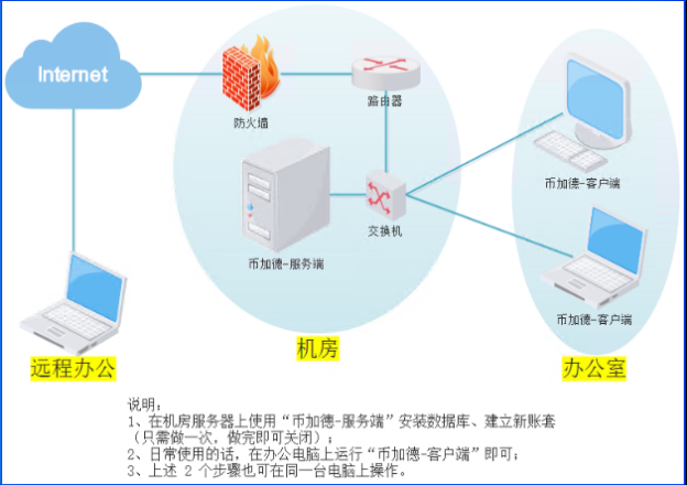 币加德ERP系统架构