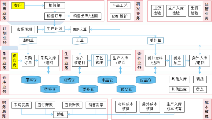 币加德ERP系统整体业务流程