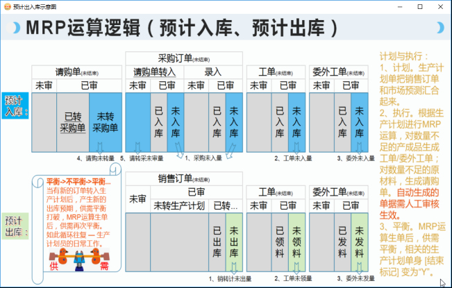 生产管理系统-MRP运算逻辑