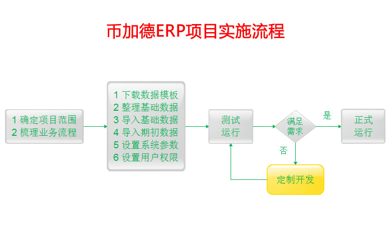 币加德erp项目实施流程