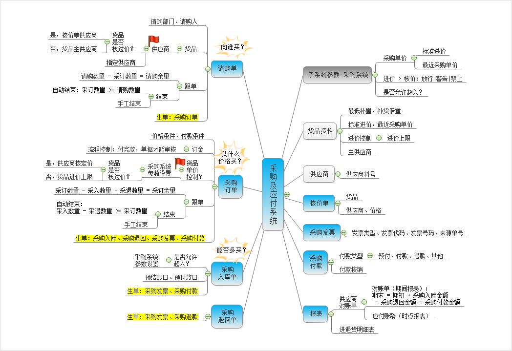 币加德ERP系统-采购管理系统-应付账款管理