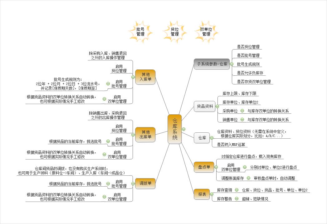 币加德ERP系统-仓库管理系统