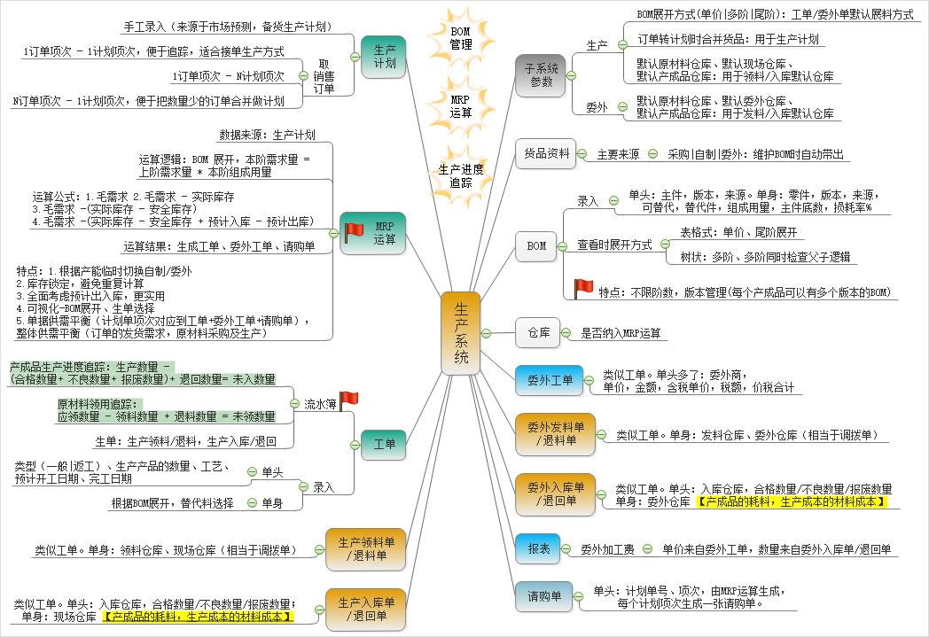 币加德ERP系统-生产管理系统-MRP运算-工艺管理-委外管理