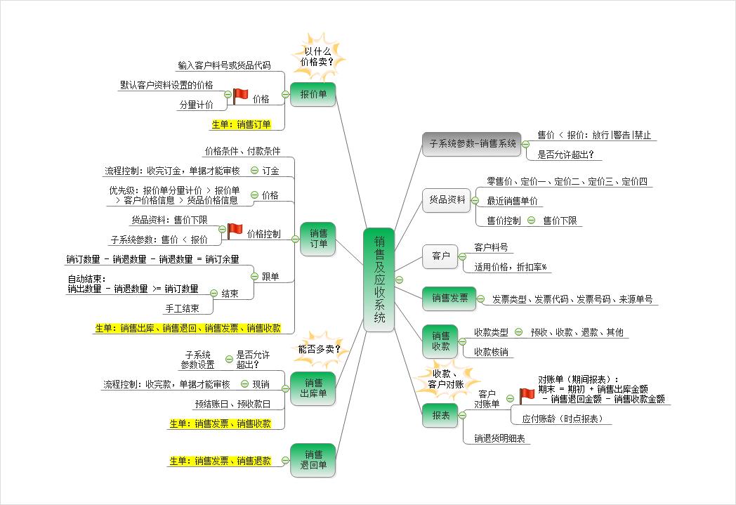 币加德ERP系统-订单管理系统-应收账款管理