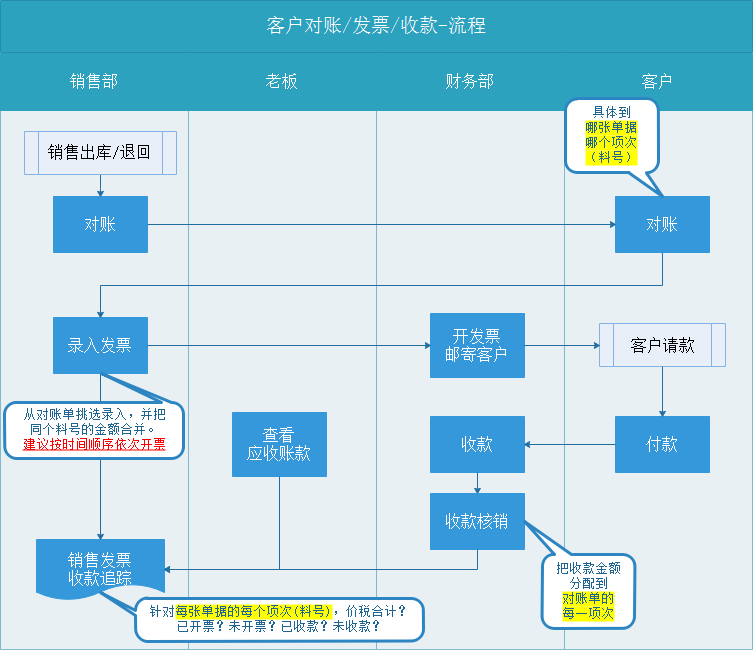 erp系统客户对账_开发票_收款流程及操作插图1