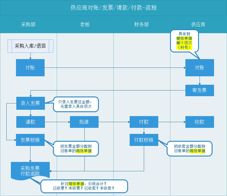 erp系统供应商对账_收发票_请款_付款流程及操作插图1